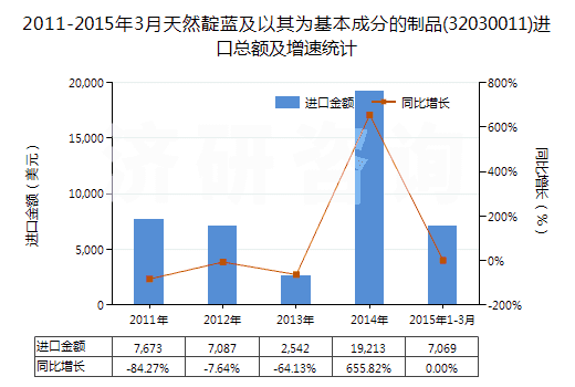 2011-2015年3月天然靛藍(lán)及以其為基本成分的制品(32030011)進(jìn)口總額及增速統(tǒng)計(jì)